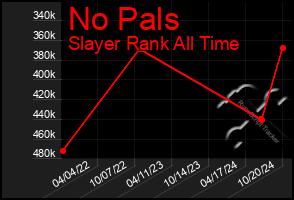 Total Graph of No Pals