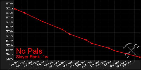 Last 7 Days Graph of No Pals