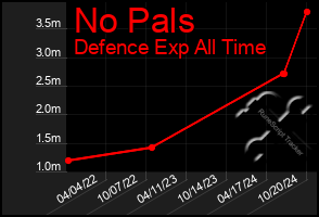 Total Graph of No Pals