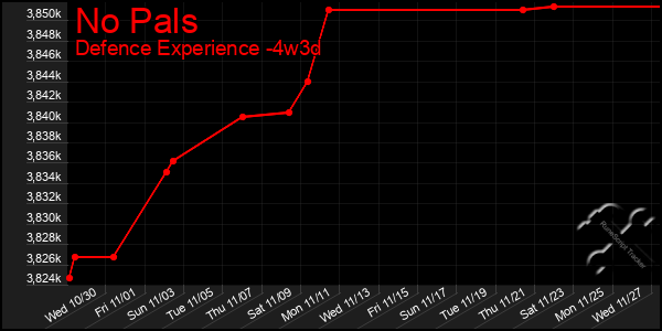 Last 31 Days Graph of No Pals