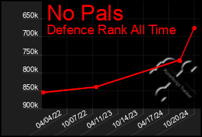 Total Graph of No Pals