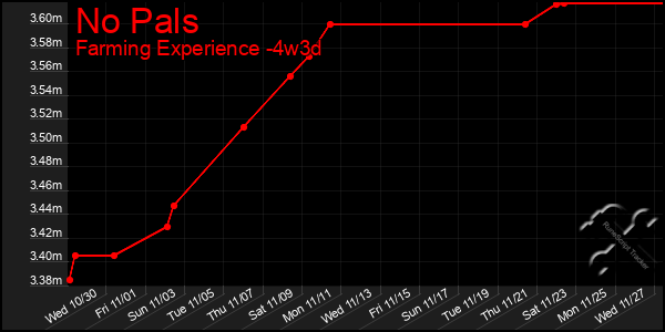 Last 31 Days Graph of No Pals