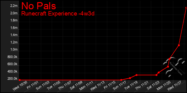 Last 31 Days Graph of No Pals