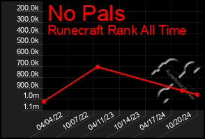 Total Graph of No Pals