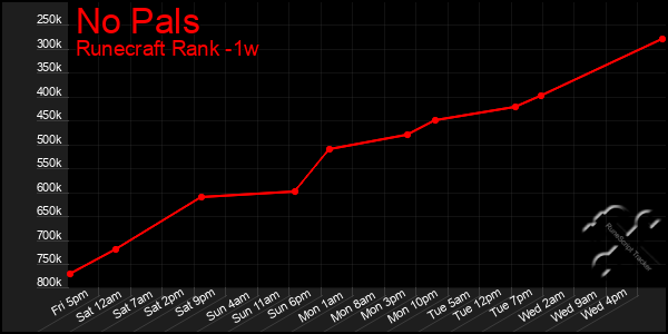 Last 7 Days Graph of No Pals