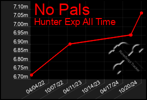 Total Graph of No Pals