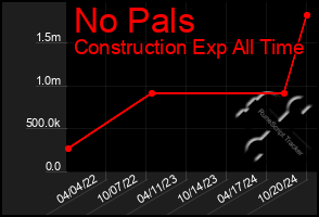 Total Graph of No Pals