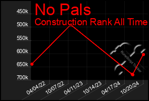 Total Graph of No Pals