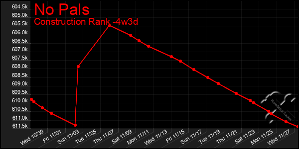 Last 31 Days Graph of No Pals