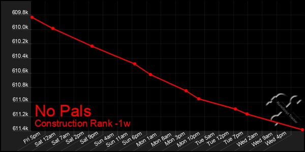 Last 7 Days Graph of No Pals