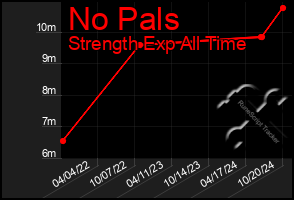 Total Graph of No Pals