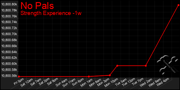 Last 7 Days Graph of No Pals