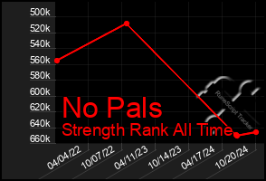 Total Graph of No Pals