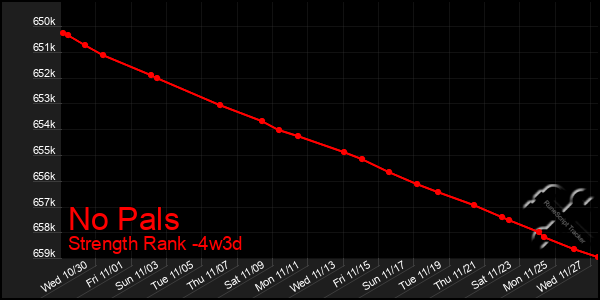 Last 31 Days Graph of No Pals