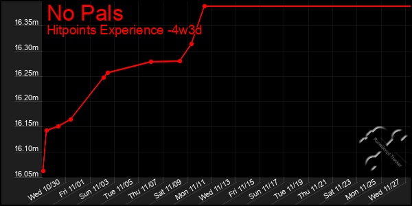 Last 31 Days Graph of No Pals