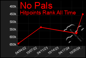 Total Graph of No Pals