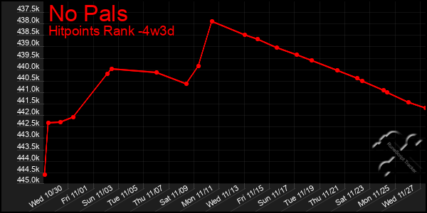 Last 31 Days Graph of No Pals