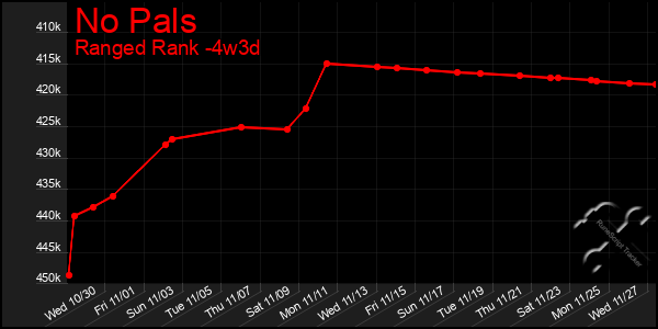 Last 31 Days Graph of No Pals