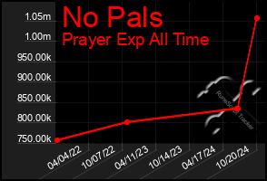 Total Graph of No Pals