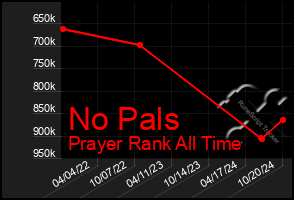 Total Graph of No Pals