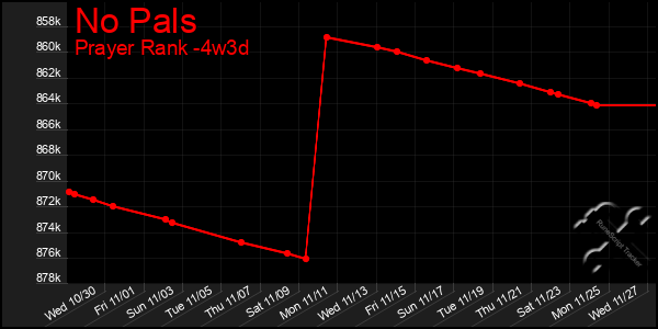 Last 31 Days Graph of No Pals