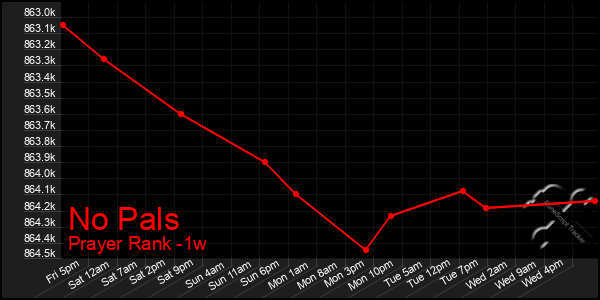 Last 7 Days Graph of No Pals