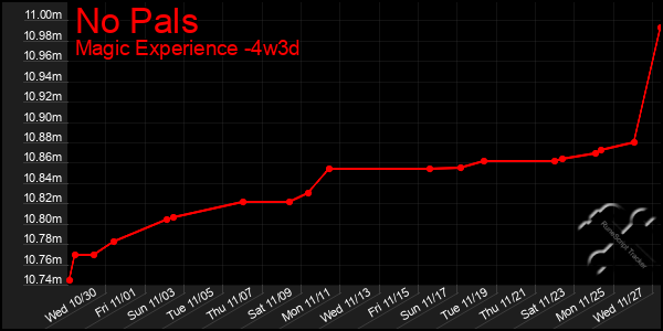 Last 31 Days Graph of No Pals