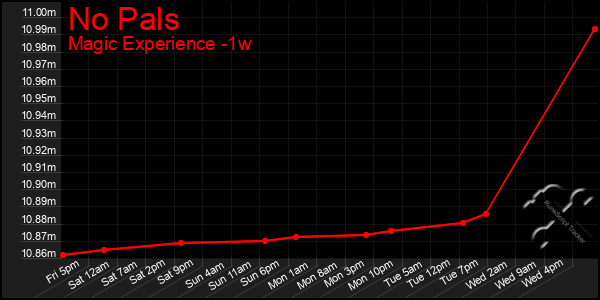 Last 7 Days Graph of No Pals