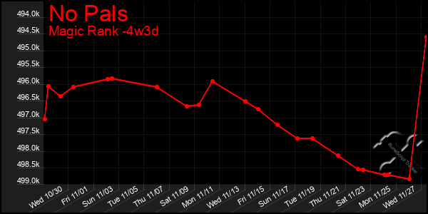 Last 31 Days Graph of No Pals