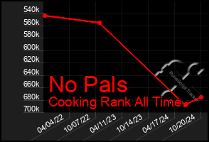 Total Graph of No Pals