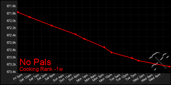 Last 7 Days Graph of No Pals