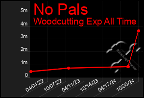 Total Graph of No Pals