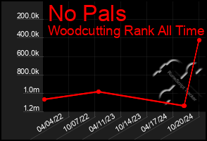 Total Graph of No Pals