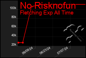 Total Graph of No Risknofun