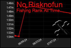 Total Graph of No Risknofun