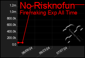 Total Graph of No Risknofun