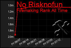 Total Graph of No Risknofun