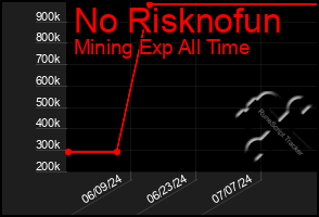 Total Graph of No Risknofun