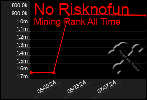 Total Graph of No Risknofun