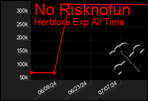 Total Graph of No Risknofun