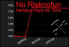 Total Graph of No Risknofun