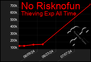 Total Graph of No Risknofun