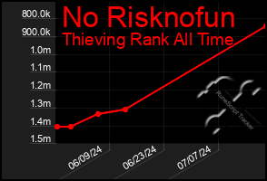 Total Graph of No Risknofun