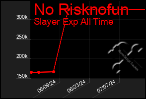 Total Graph of No Risknofun