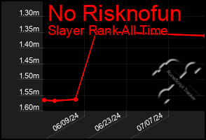 Total Graph of No Risknofun