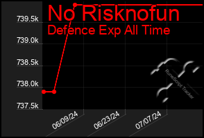 Total Graph of No Risknofun