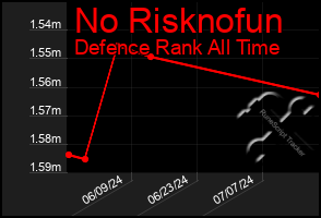 Total Graph of No Risknofun