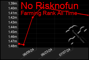 Total Graph of No Risknofun