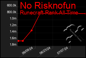 Total Graph of No Risknofun