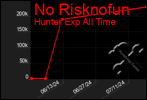 Total Graph of No Risknofun